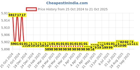 moglix.com Noveau Safe-T-1ST 16mm 50m Virgin HDPE Ivory Cable Zipper, NSFZ16IY0050 noveau Price History Graph from 25 Oct 2024 to 21 Oct 2025