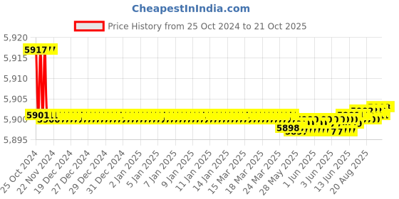 moglix.com Noveau Safe-T-1ST 16mm 50m Virgin HDPE Metallic Gold Cable Zipper, NSFZ16MG0050 noveau Price History Graph from 25 Oct 2024 to 18 Oct 2025