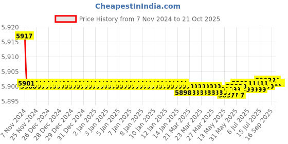 moglix.com Noveau Safe-T-1ST 16mm 50m Virgin HDPE Metallic Violet Cable Zipper, NSFZ16MV0050 noveau Price History Graph from 7 Nov 2024 to 21 Oct 2025
