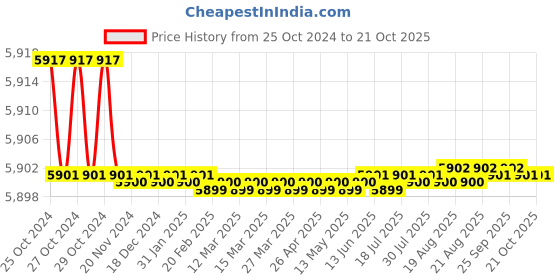 moglix.com Noveau Safe-T-1ST 16mm 50m Virgin HDPE Red Cable Zipper, NSFZ16RD0050 noveau Price History Graph from 25 Oct 2024 to 21 Oct 2025