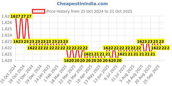 moglix.com Noveau Safe-T-1ST 22mm 10m Virgin HDPE Black Cable Zipper, NSFZ22BK0010 noveau Price History Graph from 25 Oct 2024 to 21 Oct 2025