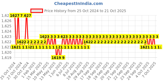 moglix.com Noveau Safe-T-1ST 22mm 10m Virgin HDPE Blue Cable Zipper, NSFZ22BU0010 noveau Price History Graph from 25 Oct 2024 to 20 Oct 2025