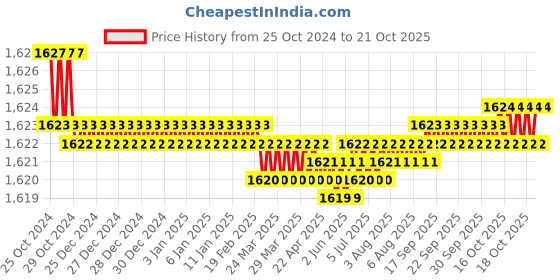 moglix.com Noveau Safe-T-1ST 22mm 10m Virgin HDPE Metallic Blue Cable Zipper, NSFZ22MU0010 noveau Price History Graph from 25 Oct 2024 to 18 Oct 2025