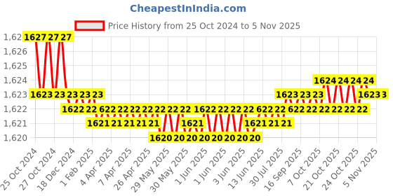 moglix.com Noveau Safe-T-1ST 22mm 10m Virgin HDPE Metallic Violet Cable Zipper, NSFZ22MV0010 noveau Price History Graph from 25 Oct 2024 to 2 Nov 2025
