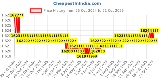 moglix.com Noveau Safe-T-1ST 22mm 10m Virgin HDPE Red Cable Zipper, NSFZ22RD0010 noveau Price History Graph from 25 Oct 2024 to 18 Oct 2025