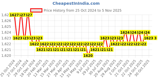 moglix.com Noveau Safe-T-1ST 22mm 10m Virgin HDPE White Cable Zipper, NSFZ22WT0010 noveau Price History Graph from 25 Oct 2024 to 2 Nov 2025