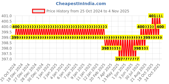 moglix.com Noveau Safe-T-1ST 22mm 1.5mm Virgin HDPE Blue Cable Zipper with Colour Box, NSFZ22BU1105 (Pack of 2) noveau Price History Graph from 25 Oct 2024 to 2 Nov 2025