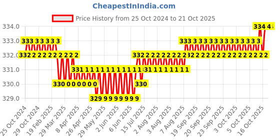 moglix.com Noveau Safe-T-1ST 22mm 1.5mm Virgin HDPE Ivory Cable Zipper, NSFZ22IY0105 (Pack of 2) noveau Price History Graph from 25 Oct 2024 to 20 Oct 2025