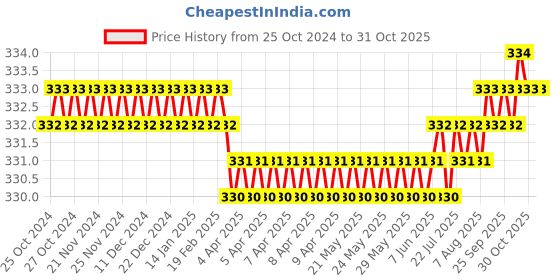 moglix.com Noveau Safe-T-1ST 22mm 1.5mm Virgin HDPE Red Cable Zipper, NSFZ22RD0105 (Pack of 2) noveau Price History Graph from 25 Oct 2024 to 30 Oct 2025