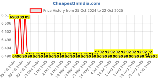 moglix.com Noveau Safe-T-1ST 22mm 50m Virgin HDPE Black Cable Zipper, NSFZ22BK0050 noveau Price History Graph from 25 Oct 2024 to 21 Oct 2025