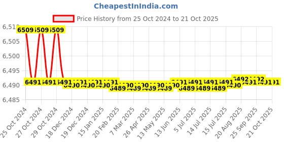 moglix.com Noveau Safe-T-1ST 22mm 50m Virgin HDPE Blue Cable Zipper, NSFZ22BU0050 noveau Price History Graph from 25 Oct 2024 to 21 Oct 2025
