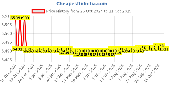 moglix.com Noveau Safe-T-1ST 22mm 50m Virgin HDPE Ivory Cable Zipper, NSFZ22IY0050 noveau Price History Graph from 25 Oct 2024 to 21 Oct 2025