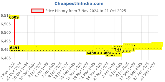 moglix.com Noveau Safe-T-1ST 22mm 50m Virgin HDPE White Cable Zipper, NSFZ22WT0050 noveau Price History Graph from 7 Nov 2024 to 18 Oct 2025