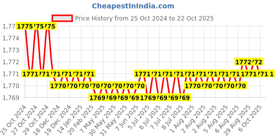 moglix.com Noveau Safe-T-1ST 28mm 10m Virgin HDPE Black Cable Zipper, NSFZ28BK0010 noveau Price History Graph from 25 Oct 2024 to 21 Oct 2025