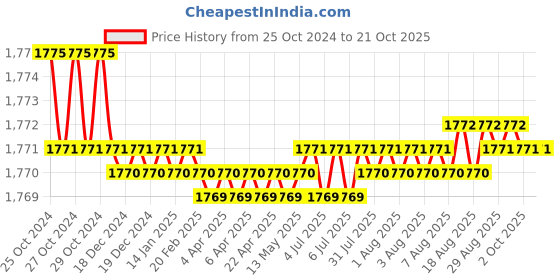 moglix.com Noveau Safe-T-1ST 28mm 10m Virgin HDPE Ivory Cable Zipper, NSFZ28IY0010 noveau Price History Graph from 25 Oct 2024 to 21 Oct 2025