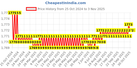 moglix.com Noveau Safe-T-1ST 28mm 10m Virgin HDPE Metallic Brown Cable Zipper, NSFZ28MB0010 noveau Price History Graph from 25 Oct 2024 to 2 Nov 2025