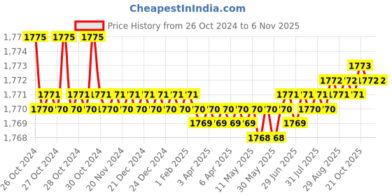 moglix.com Noveau Safe-T-1ST 28mm 10m Virgin HDPE Metallic Silver Cable Zipper, NSFZ28MS0010 noveau Price History Graph from 26 Oct 2024 to 6 Nov 2025