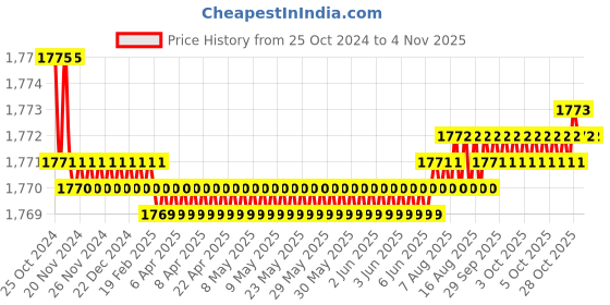 moglix.com Noveau Safe-T-1ST 28mm 10m Virgin HDPE Metallic Violet Cable Zipper, NSFZ28MV0010 noveau Price History Graph from 25 Oct 2024 to 2 Nov 2025