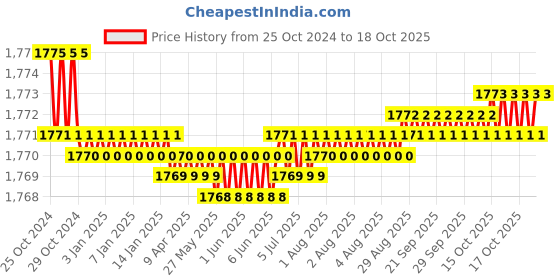 moglix.com Noveau Safe-T-1ST 28mm 10m Virgin HDPE Transparent Cable Zipper, NSFZ28TP0010 noveau Price History Graph from 25 Oct 2024 to 18 Oct 2025