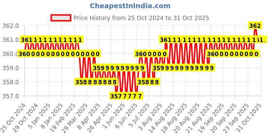 moglix.com Noveau Safe-T-1ST 28mm 1.5mm Virgin HDPE Black Cable Zipper, NSFZ28BK0105 (Pack of 2) noveau Price History Graph from 25 Oct 2024 to 30 Oct 2025