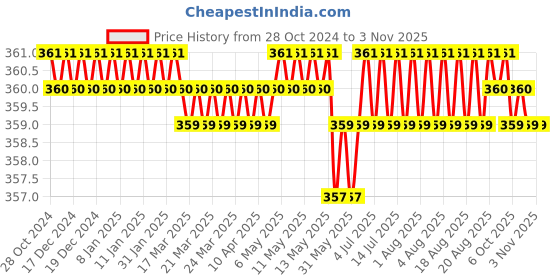 moglix.com Noveau Safe-T-1ST 28mm 1.5mm Virgin HDPE Blue Cable Zipper, NSFZ28BU0105 (Pack of 2) noveau Price History Graph from 28 Oct 2024 to 2 Nov 2025