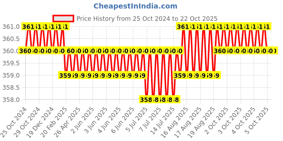moglix.com Noveau Safe-T-1ST 28mm 1.5mm Virgin HDPE Ivory Cable Zipper, NSFZ28IY0105 (Pack of 2) noveau Price History Graph from 25 Oct 2024 to 21 Oct 2025