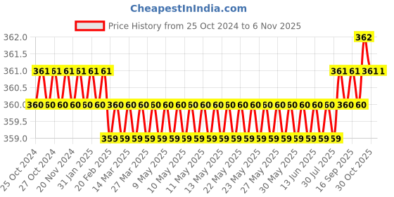 moglix.com Noveau Safe-T-1ST 28mm 1.5mm Virgin HDPE Metallic Blue Cable Zipper, NSFZ28MU0105 (Pack of 2) noveau Price History Graph from 25 Oct 2024 to 2 Nov 2025