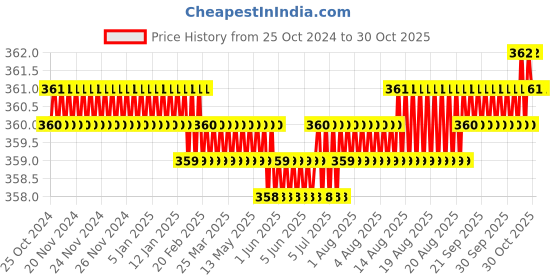moglix.com Noveau Safe-T-1ST 28mm 1.5mm Virgin HDPE Transparent Cable Zipper, NSFZ28TP0105 (Pack of 2) noveau Price History Graph from 25 Oct 2024 to 29 Oct 2025