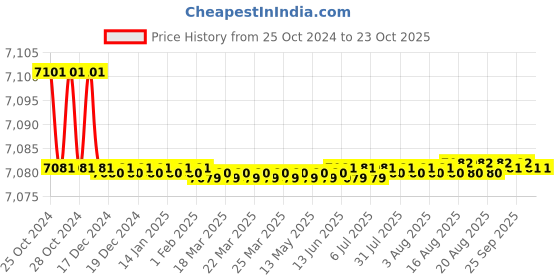 moglix.com Noveau Safe-T-1ST 28mm 50m Virgin HDPE Ivory Cable Zipper, NSFZ28IY0050 noveau Price History Graph from 25 Oct 2024 to 22 Oct 2025