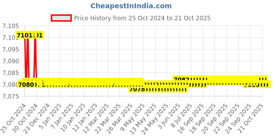 moglix.com Noveau Safe-T-1ST 28mm 50m Virgin HDPE Metallic Gold Cable Zipper, NSFZ28MG0050 noveau Price History Graph from 25 Oct 2024 to 20 Oct 2025