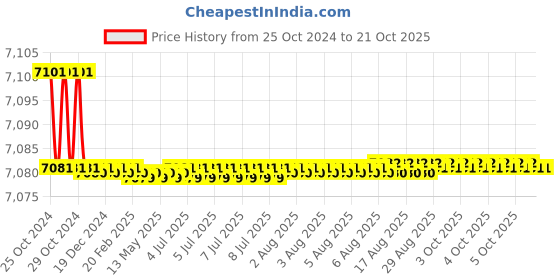 moglix.com Noveau Safe-T-1ST 28mm 50m Virgin HDPE Transparent Cable Zipper, NSFZ28TP0050 noveau Price History Graph from 25 Oct 2024 to 21 Oct 2025