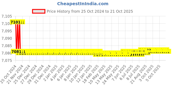moglix.com Noveau Safe-T-1ST 28mm 50m Virgin HDPE White Cable Zipper, NSFZ28WT0050 noveau Price History Graph from 25 Oct 2024 to 21 Oct 2025