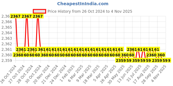 moglix.com Noveau Safe-T-1ST 34mm 10m Virgin HDPE Black Cable Zipper, NSFZ34BK0010 noveau Price History Graph from 26 Oct 2024 to 3 Nov 2025