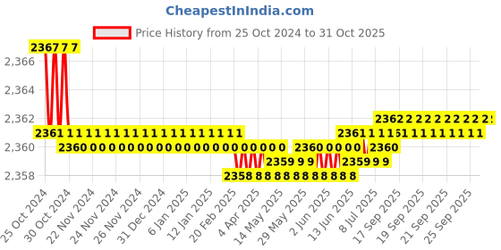 moglix.com Noveau Safe-T-1ST 34mm 10m Virgin HDPE Blue Cable Zipper, NSFZ34BU0010 noveau Price History Graph from 25 Oct 2024 to 31 Oct 2025