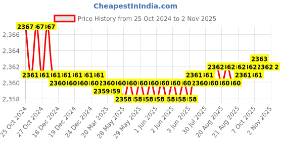 moglix.com Noveau Safe-T-1ST 34mm 10m Virgin HDPE Ivory Cable Zipper, NSFZ34IY0010 noveau Price History Graph from 25 Oct 2024 to 2 Nov 2025