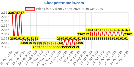 moglix.com Noveau Safe-T-1ST 34mm 10m Virgin HDPE Metallic Brown Cable Zipper, NSFZ34MB0010 noveau Price History Graph from 25 Oct 2024 to 30 Oct 2025