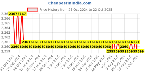moglix.com Noveau Safe-T-1ST 34mm 10m Virgin HDPE Metallic Silver Cable Zipper, NSFZ34MS0010 noveau Price History Graph from 25 Oct 2024 to 21 Oct 2025