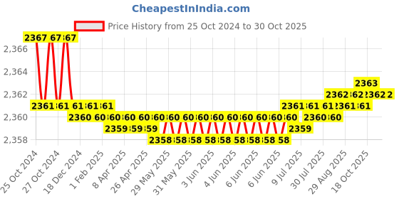 moglix.com Noveau Safe-T-1ST 34mm 10m Virgin HDPE Metallic Violet Cable Zipper, NSFZ34MV0010 noveau Price History Graph from 25 Oct 2024 to 29 Oct 2025