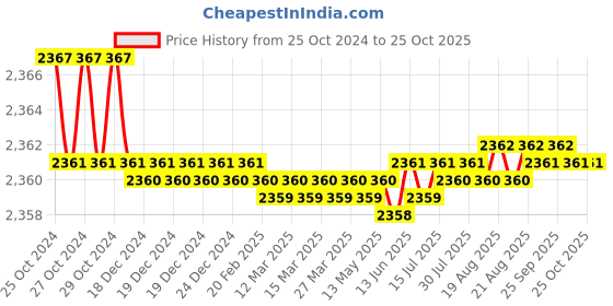 moglix.com Noveau Safe-T-1ST 34mm 10m Virgin HDPE Red Cable Zipper, NSFZ34RD0010 noveau Price History Graph from 25 Oct 2024 to 24 Oct 2025