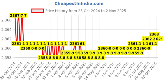 moglix.com Noveau Safe-T-1ST 34mm 10m Virgin HDPE White Cable Zipper, NSFZ34WT0010 noveau Price History Graph from 25 Oct 2024 to 2 Nov 2025