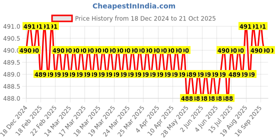 moglix.com Noveau Safe-T-1ST 34mm 1.5mm Virgin HDPE Ivory Cable Zipper, NSFZ34IY0105 (Pack of 2) noveau Price History Graph from 18 Dec 2024 to 21 Oct 2025