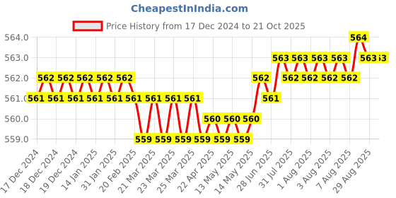 moglix.com Noveau Safe-T-1ST 34mm 1.5mm Virgin HDPE Ivory Cable Zipper with Colour Box, NSFZ34IY1105 noveau Price History Graph from 17 Dec 2024 to 20 Oct 2025