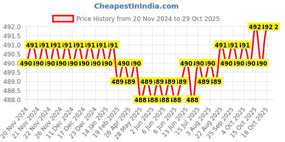 moglix.com Noveau Safe-T-1ST 34mm 1.5mm Virgin HDPE Red Cable Zipper, NSFZ34RD0105 (Pack of 2) noveau Price History Graph from 20 Nov 2024 to 28 Oct 2025