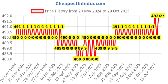 moglix.com Noveau Safe-T-1ST 34mm 1.5mm Virgin HDPE Transparent Cable Zipper, NSFZ34TP0105 (Pack of 2) noveau Price History Graph from 20 Nov 2024 to 29 Oct 2025