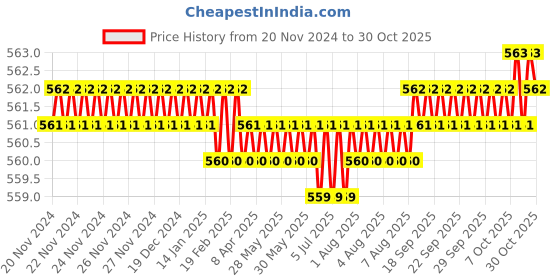 moglix.com Noveau Safe-T-1ST 34mm 1.5mm Virgin HDPE Transparent Cable Zipper with Colour Box, NSFZ34TP1105 noveau Price History Graph from 20 Nov 2024 to 29 Oct 2025