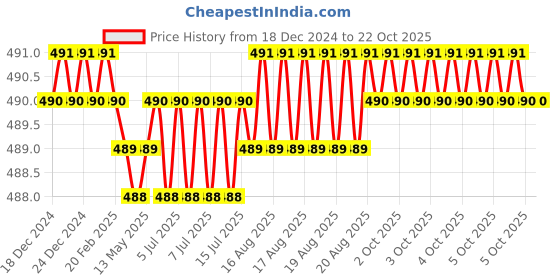 moglix.com Noveau Safe-T-1ST 34mm 1.5mm Virgin HDPE White Cable Zipper, NSFZ34WT0105 (Pack of 2) noveau Price History Graph from 18 Dec 2024 to 21 Oct 2025