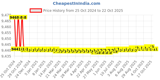 moglix.com Noveau Safe-T-1ST 34mm 50m Virgin HDPE Black Cable Zipper, NSFZ34BK0050 noveau Price History Graph from 25 Oct 2024 to 21 Oct 2025