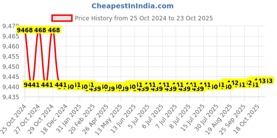 moglix.com Noveau Safe-T-1ST 34mm 50m Virgin HDPE Metallic Blue Cable Zipper, NSFZ34MU0050 noveau Price History Graph from 25 Oct 2024 to 22 Oct 2025