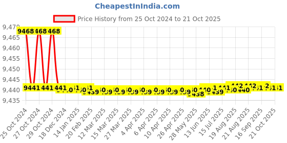 moglix.com Noveau Safe-T-1ST 34mm 50m Virgin HDPE Red Cable Zipper, NSFZ34RD0050 noveau Price History Graph from 25 Oct 2024 to 21 Oct 2025