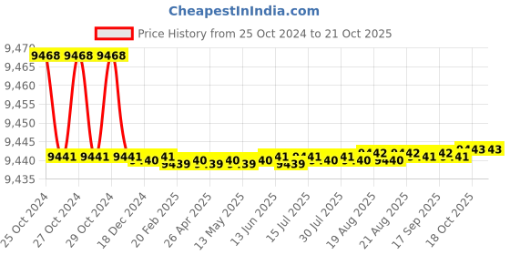 moglix.com Noveau Safe-T-1ST 34mm 50m Virgin HDPE White Cable Zipper, NSFZ34WT0050 noveau Price History Graph from 25 Oct 2024 to 21 Oct 2025